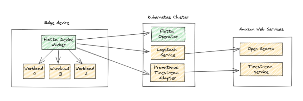 Flotta integration with AWS services